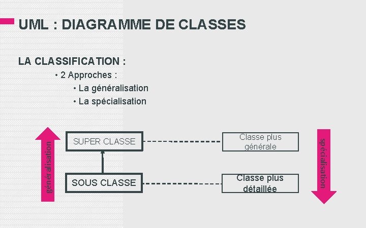 UML : DIAGRAMME DE CLASSES LA CLASSIFICATION : SUPER CLASSE Classe plus générale SOUS