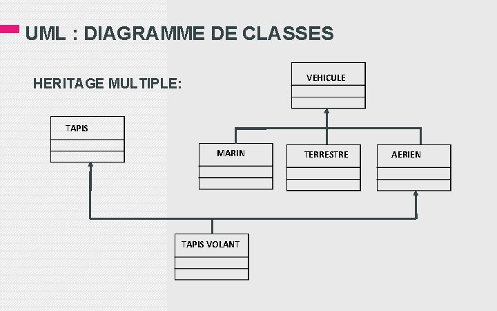 UML : DIAGRAMME DE CLASSES VEHICULE HERITAGE MULTIPLE: TAPIS MARIN TAPIS VOLANT TERRESTRE AERIEN