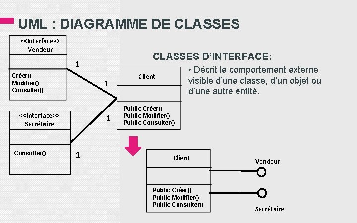 UML : DIAGRAMME DE CLASSES <<Interface>> Vendeur CLASSES D’INTERFACE: 1 Créer() Modifier() Consulter() 1