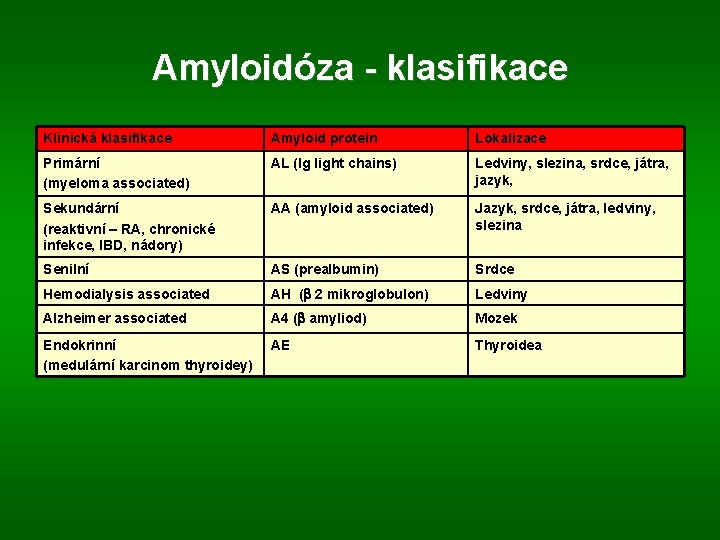 Amyloidóza - klasifikace Klinická klasifikace Amyloid protein Lokalizace Primární (myeloma associated) AL (Ig light