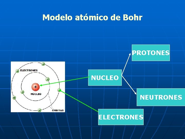 Modelo atómico de Bohr PROTONES NUCLEO NEUTRONES ELECTRONES 