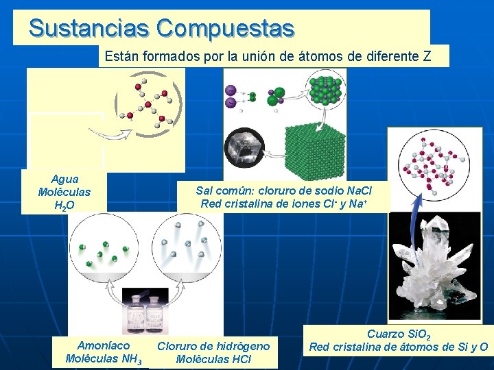 Sustancias Compuestas Están formados por la unión de átomos de diferente Z Agua Moléculas