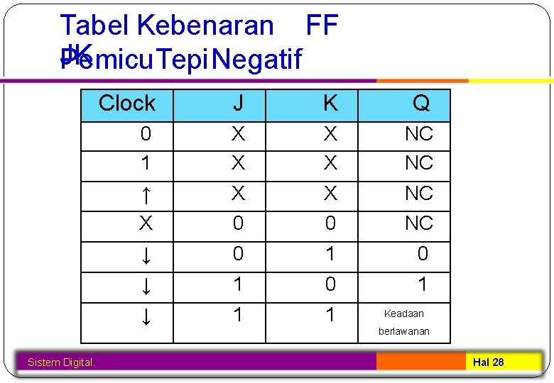 Tabel Kebenaran FF JK Pemicu. Tepi. Negatif Clock J K Q 0 1 X