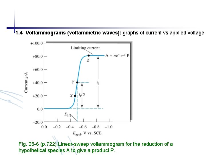 1. 4 Voltammograms (voltammetric waves): graphs of current vs applied voltage Fig. 25 -6