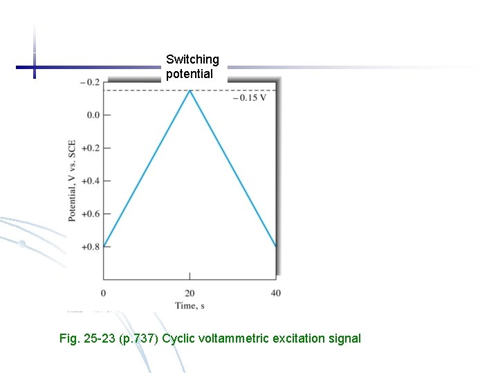 Switching potential Fig. 25 -23 (p. 737) Cyclic voltammetric excitation signal 