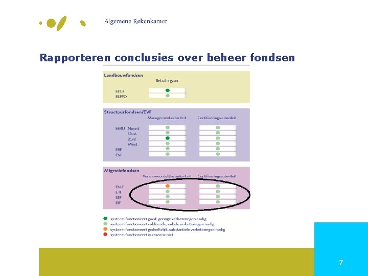 Rapporteren conclusies over beheer fondsen 7 
