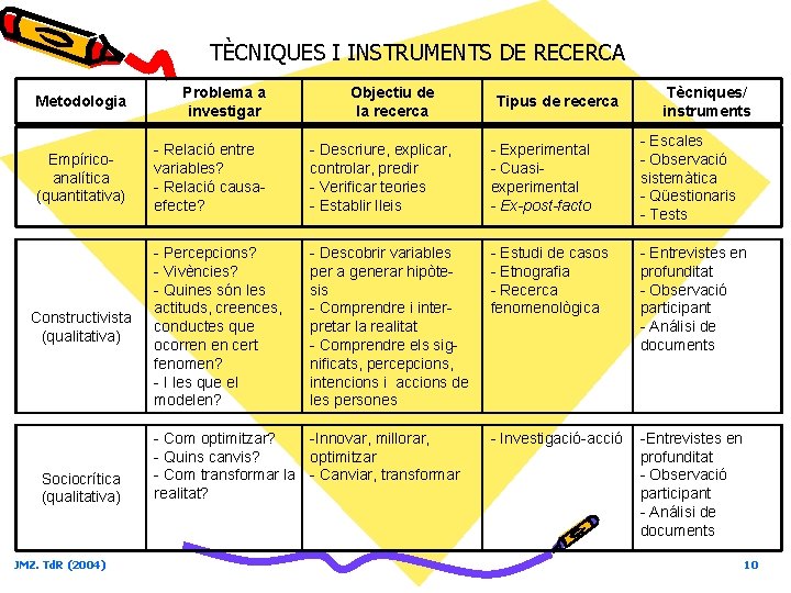 TÈCNIQUES I INSTRUMENTS DE RECERCA Metodologia Problema a investigar Empíricoanalítica (quantitativa) - Relació entre