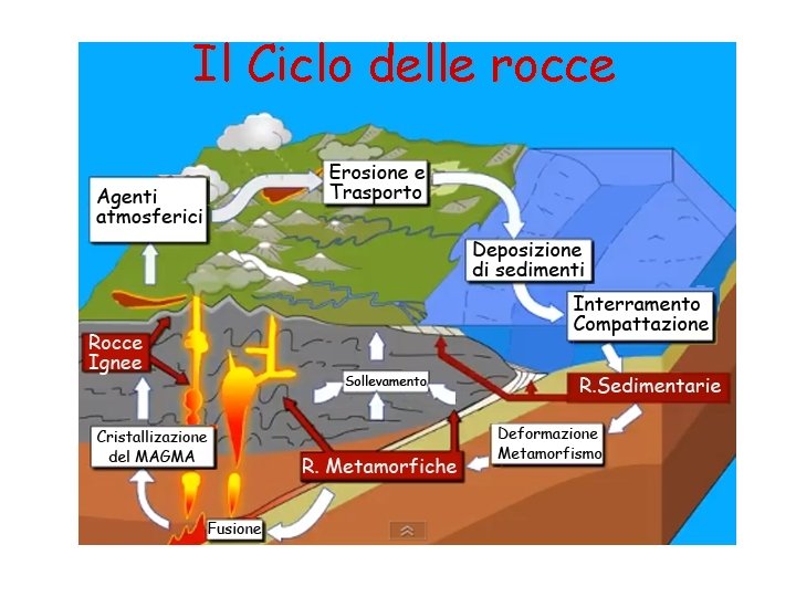 Il Ciclo delle rocce 