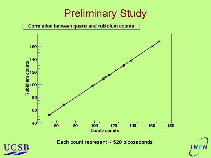 Preliminary Study Each count represent ~ 520 picoseconds Preliminary Study Each count represent ~ 520 picoseconds