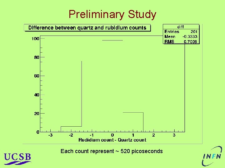 Preliminary Study Each count represent ~ 520 picoseconds Preliminary Study Each count represent ~ 520 picoseconds