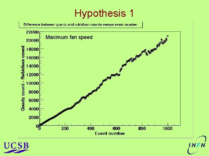 Hypothesis 1 Maximum fan speed Hypothesis 1 Maximum fan speed
