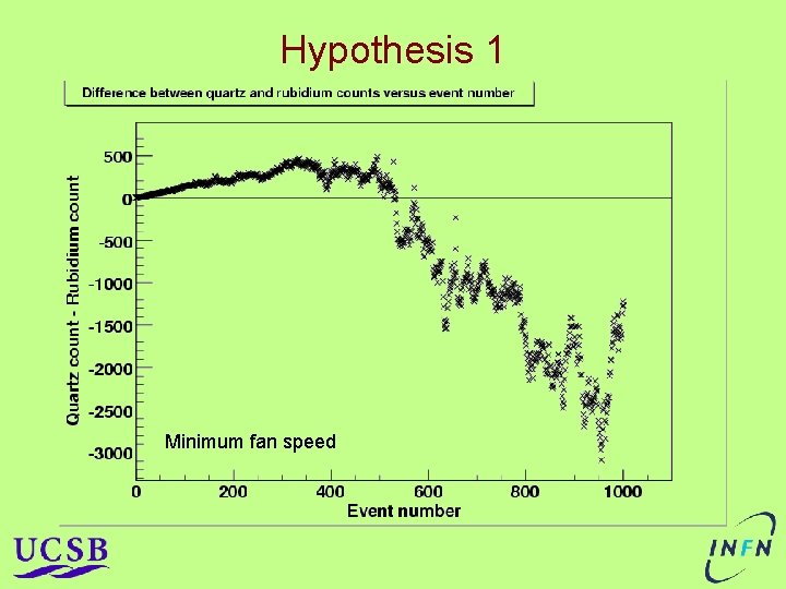 Hypothesis 1 Minimum fan speed Hypothesis 1 Minimum fan speed