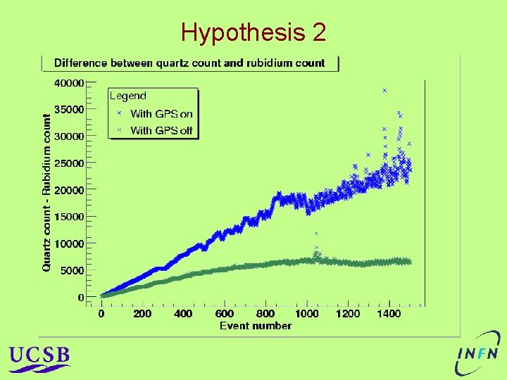 Hypothesis 2 Hypothesis 2