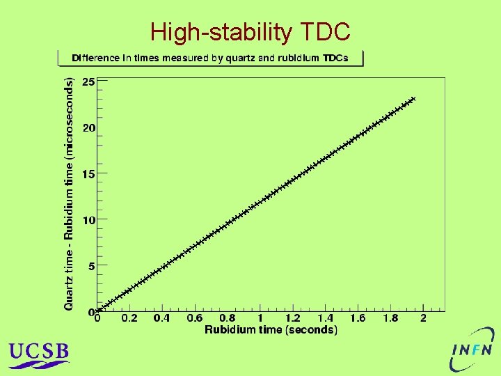 High-stability TDC High-stability TDC