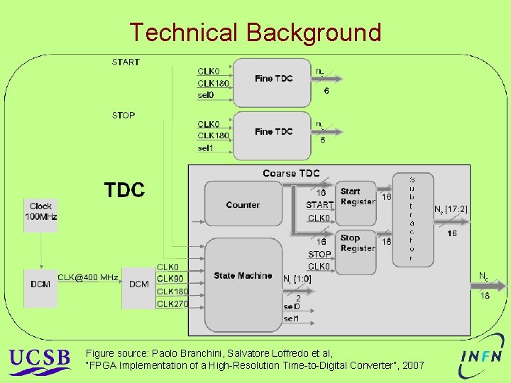 Technical Background Figure source: Paolo Branchini, Salvatore Loffredo et al, “FPGA Implementation of a Technical Background Figure source: Paolo Branchini, Salvatore Loffredo et al, “FPGA Implementation of a
