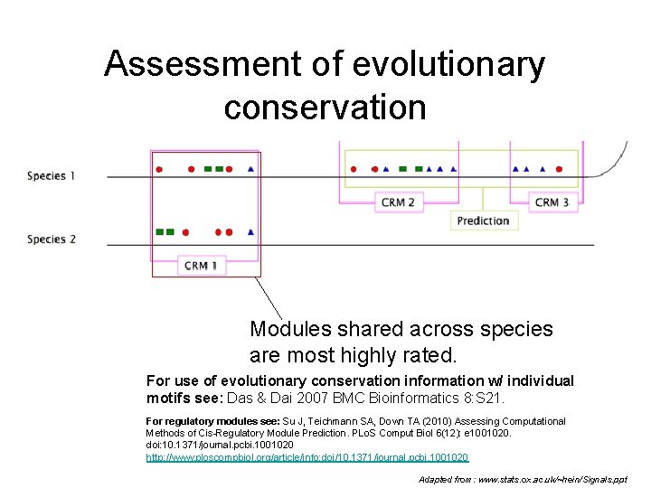 Assessment of evolutionary conservation Modules shared across species are most highly rated. For use