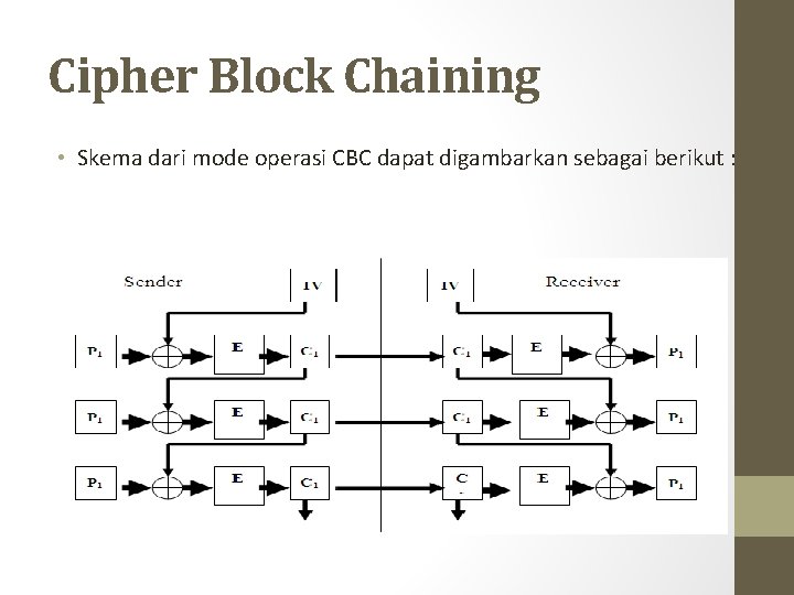 Cipher Block Chaining • Skema dari mode operasi CBC dapat digambarkan sebagai berikut :