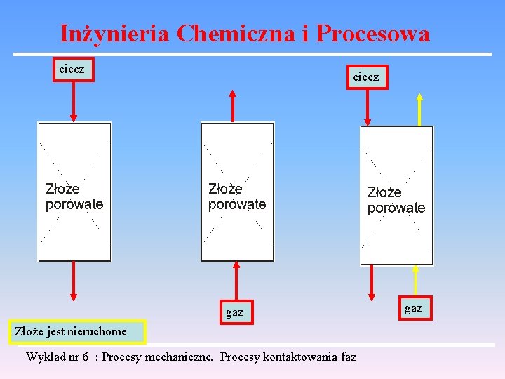 Inżynieria Chemiczna i Procesowa ciecz gaz Złoże jest nieruchome Wykład nr 6 : Procesy