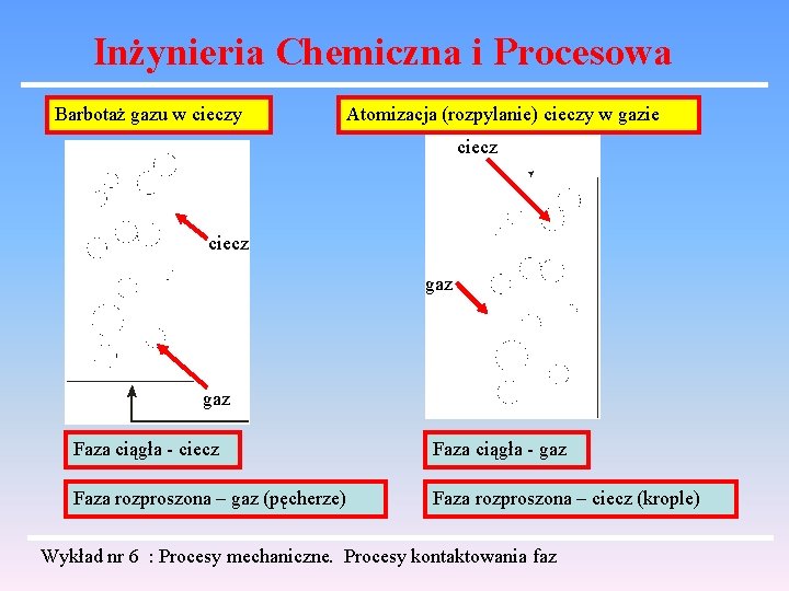 Inżynieria Chemiczna i Procesowa Barbotaż gazu w cieczy Atomizacja (rozpylanie) cieczy w gazie ciecz