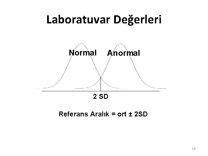 Laboratuvar Değerleri Normal Anormal 2 SD Referans Aralık = ort ± 2 SD 14