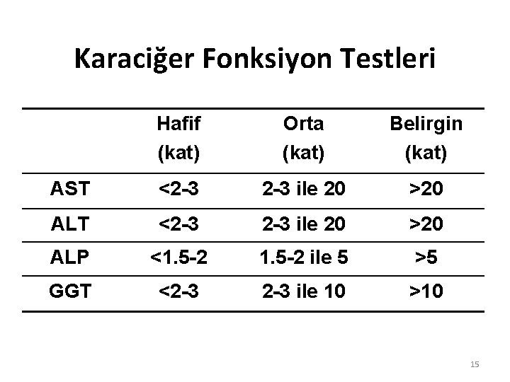 Karaciğer Fonksiyon Testleri Hafif (kat) Orta (kat) Belirgin (kat) AST <2 -3 2 -3