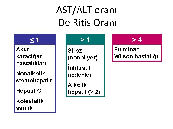 AST/ALT oranı De Ritis Oranı <1 Akut karaciğer hastalıkları Nonalkolik steatohepatit Hepatit C Kolestatik