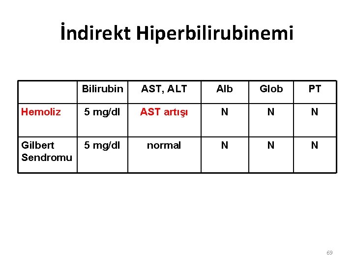 İndirekt Hiperbilirubinemi Bilirubin AST, ALT Alb Glob PT Hemoliz 5 mg/dl AST artışı N