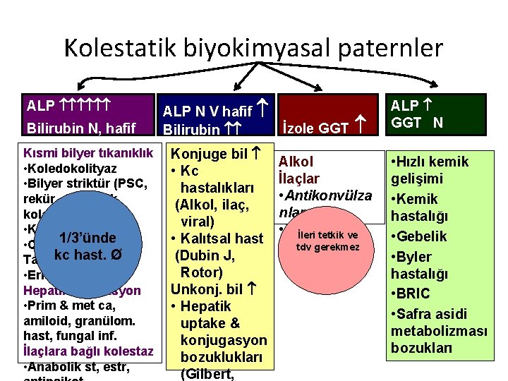 Kolestatik biyokimyasal paternler ALP Bilirubin N, hafif bilyer tıkanıklık Kısmi • Koledokolityaz • Bilyer