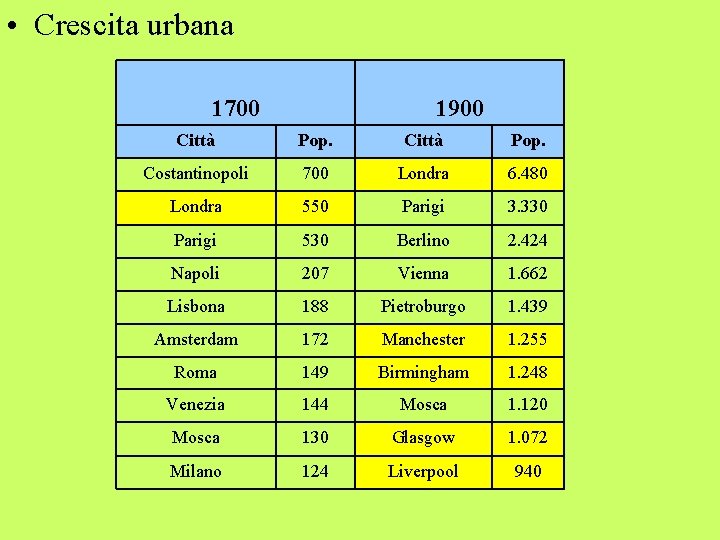  • Crescita urbana 1700 1900 Città Pop. Costantinopoli 700 Londra 6. 480 Londra