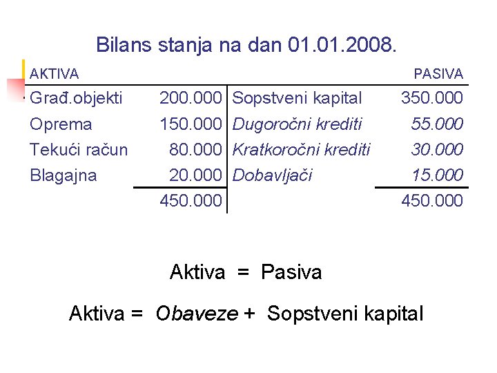 Bilans stanja na dan 01. 2008. AKTIVA Građ. objekti Oprema Tekući račun Blagajna 200.