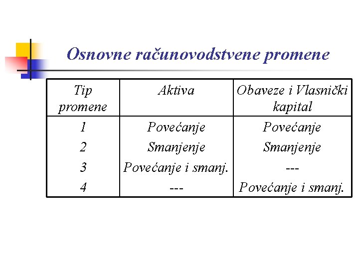 Osnovne računovodstvene promene Tip promene 1 2 3 4 Aktiva Obaveze i Vlasnički kapital