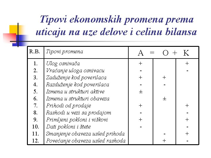 Tipovi ekonomskih promena prema uticaju na uze delove i celinu bilansa R. B. 1.