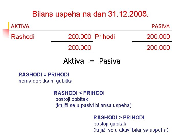 Bilans uspeha na dan 31. 12. 2008. AKTIVA Rashodi PASIVA 200. 000 Prihodi 200.