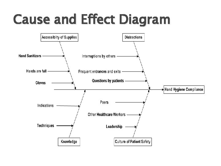 Cause and Effect Diagram 
