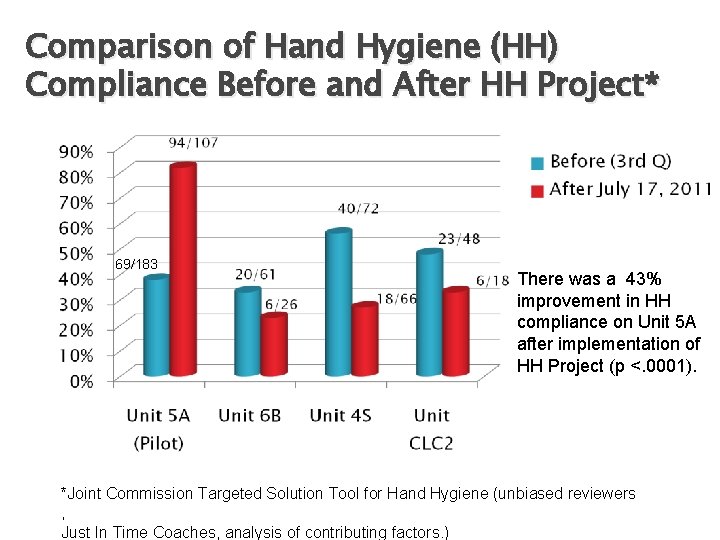 Comparison of Hand Hygiene (HH) Compliance Before and After HH Project* 69/183 There was