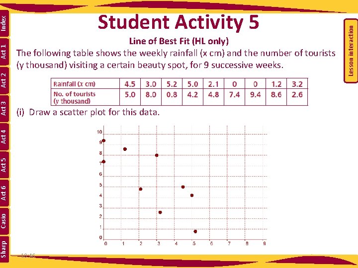 Act 3 Sharp Casio Act 6 Act 5 Act 4 (i) Draw a scatter