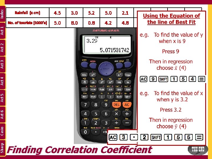Index 4. 5 3. 0 5. 2 5. 0 2. 1 No. of tourists