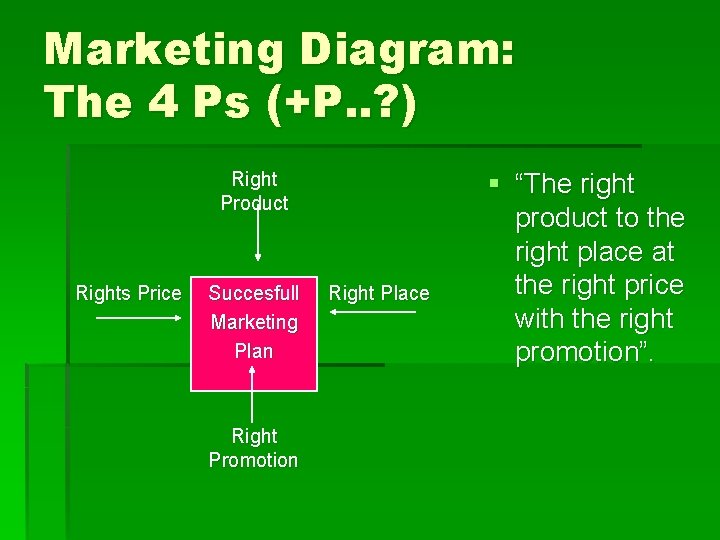 Marketing Diagram: The 4 Ps (+P. . ? ) Right Product Rights Price Succesfull