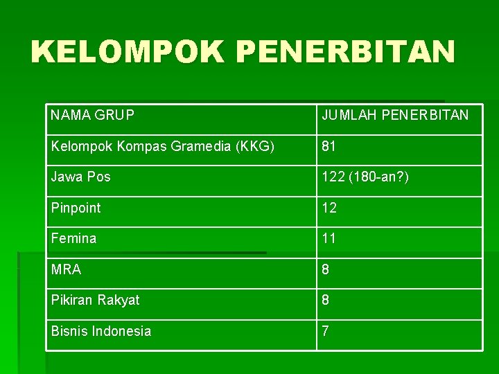 KELOMPOK PENERBITAN NAMA GRUP JUMLAH PENERBITAN Kelompok Kompas Gramedia (KKG) 81 Jawa Pos 122