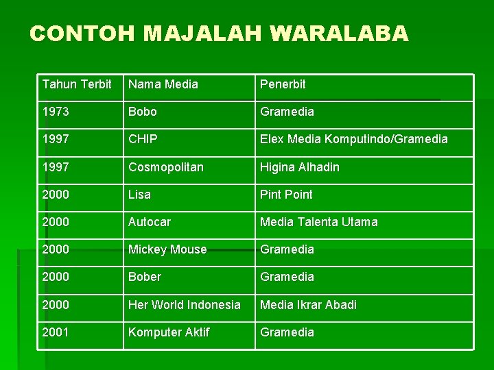 CONTOH MAJALAH WARALABA Tahun Terbit Nama Media Penerbit 1973 Bobo Gramedia 1997 CHIP Elex