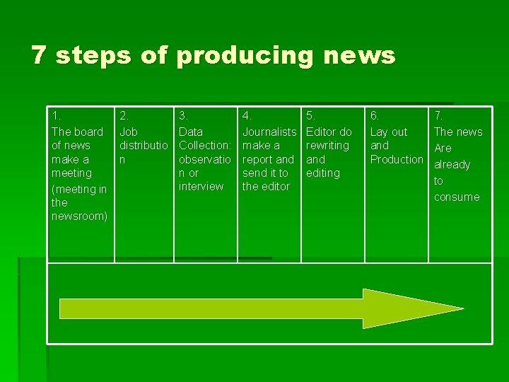 7 steps of producing news 1. The board of news make a meeting (meeting