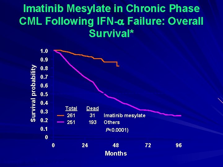 Imatinib Mesylate in Chronic Phase CML Following IFN- Failure: Overall Survival* 1. 0 Survival