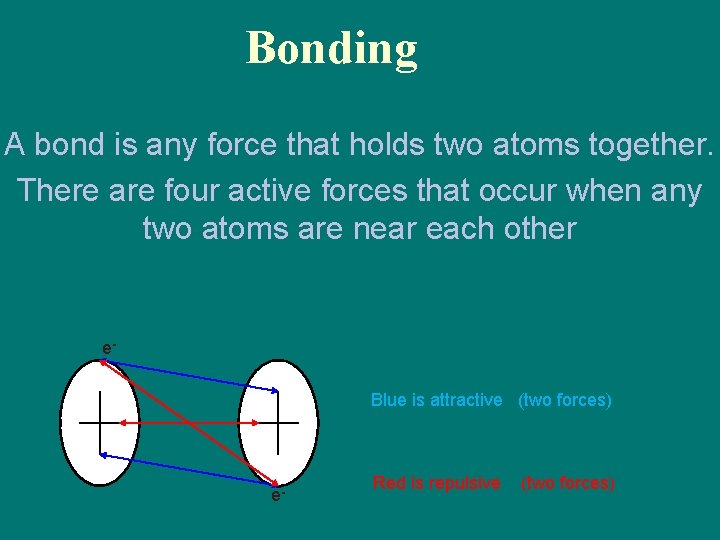 Bonding A bond is any force that holds two atoms together. There are four