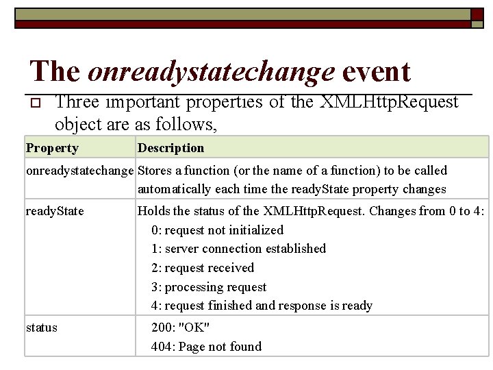 The onreadystatechange event o Three important properties of the XMLHttp. Request object are as