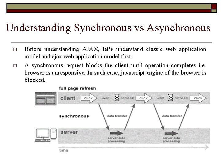 Understanding Synchronous vs Asynchronous o o Before understanding AJAX, let’s understand classic web application
