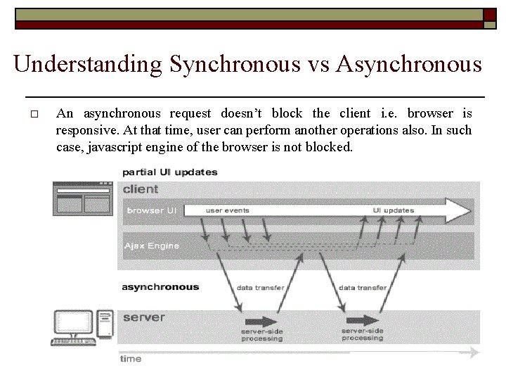 Understanding Synchronous vs Asynchronous o An asynchronous request doesn’t block the client i. e.