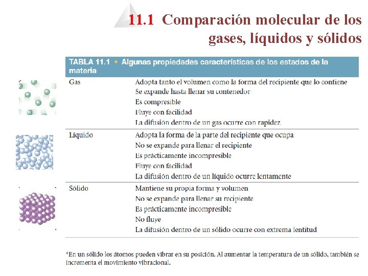 11. 1 Comparación molecular de los gases, líquidos y sólidos 