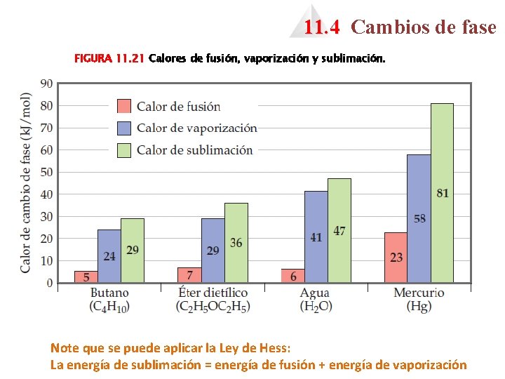 11. 4 Cambios de fase FIGURA 11. 21 Calores de fusión, vaporización y sublimación.