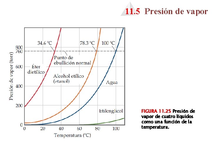 11. 5 Presión de vapor FIGURA 11. 25 Presión de vapor de cuatro líquidos