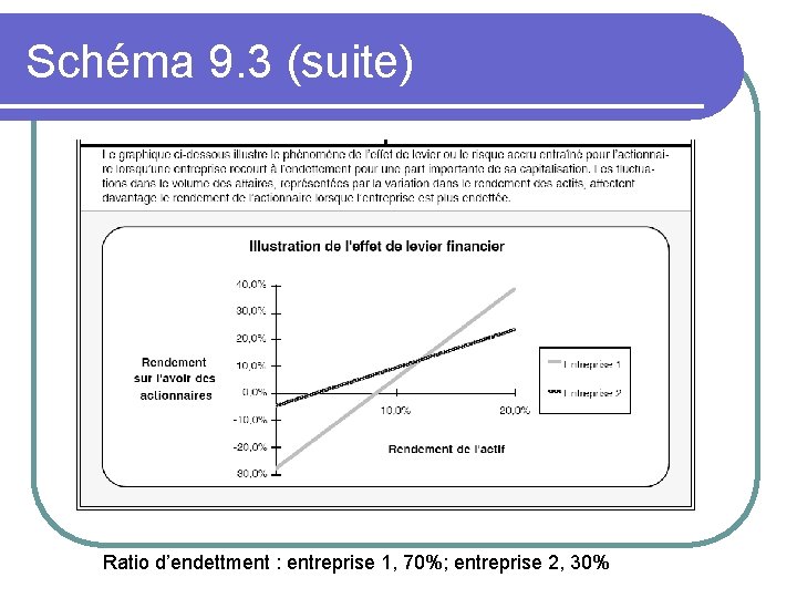 Schéma 9. 3 (suite) Ratio d’endettment : entreprise 1, 70%; entreprise 2, 30% 